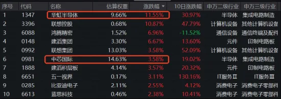 港股“脊梁”！持续碾压恒科！“硬科技”港股通信息技术ETF华宝（159131）V型反转涨2.18%，日成交27亿元